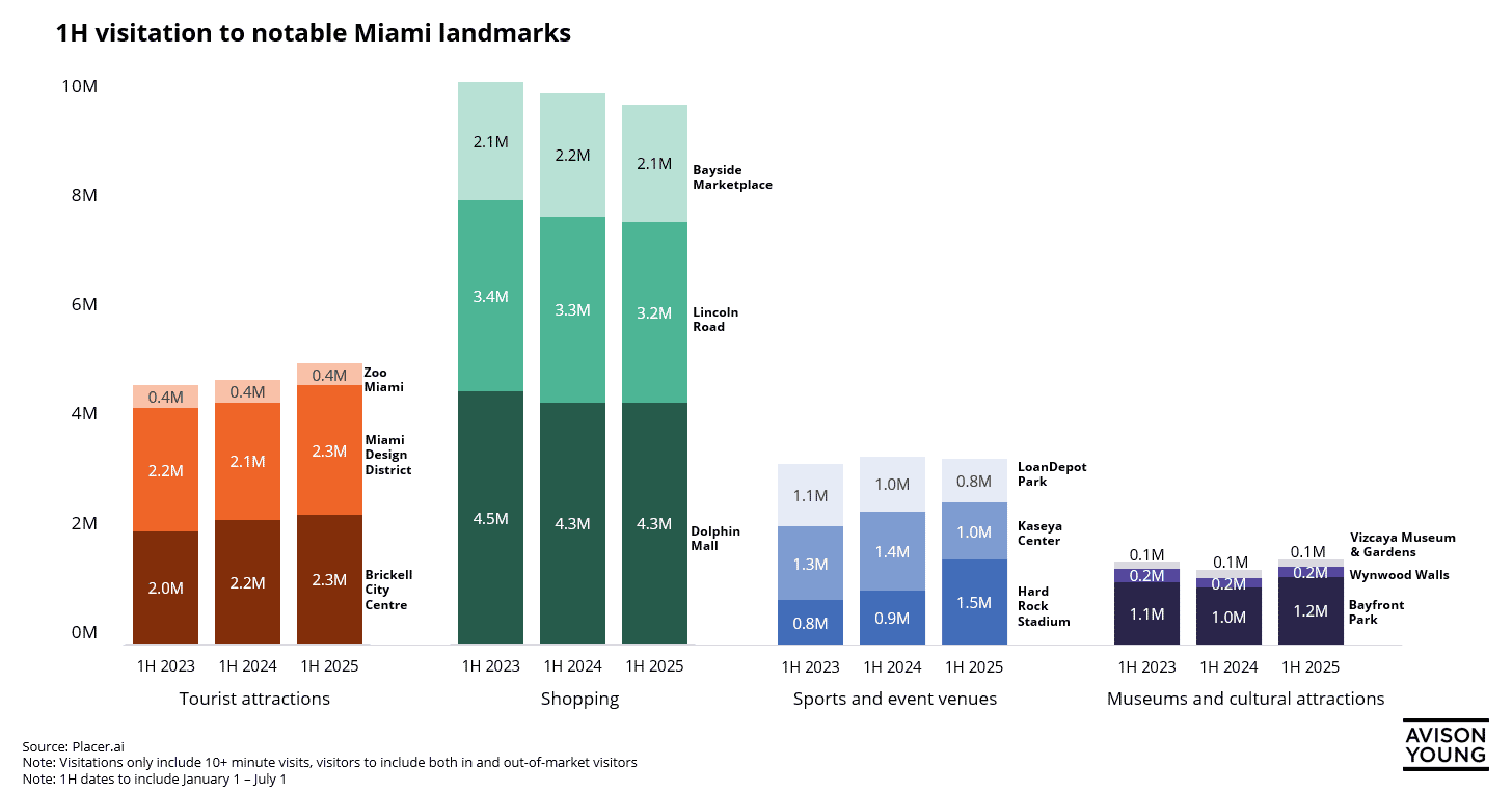 Visitation over the past 3 years, comparing notable landmarks from 2023 to 2025. with the different landmarks like shopping malls and tourist attractions through Miami.